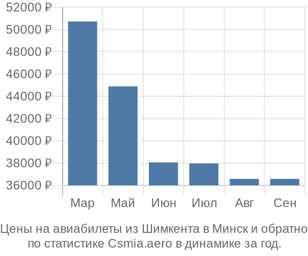 Авиабилеты из Шимкента в Минск цены