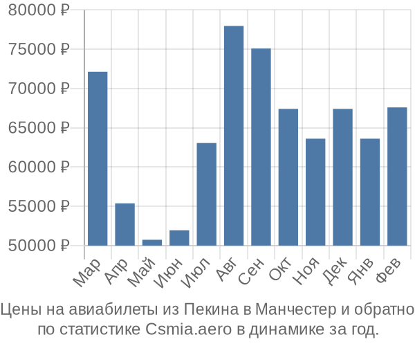 Авиабилеты из Пекина в Манчестер цены