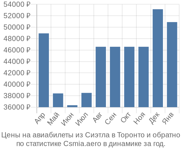 Авиабилеты из Сиэтла в Торонто цены