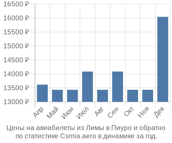 Авиабилеты из Лимы в Пиуро цены