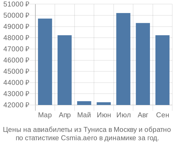 Авиабилеты из Туниса в Москву цены