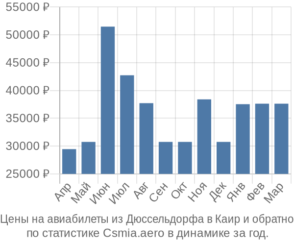 Авиабилеты из Дюссельдорфа в Каир цены