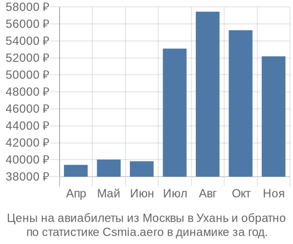 Авиабилеты из Москвы в Ухань цены