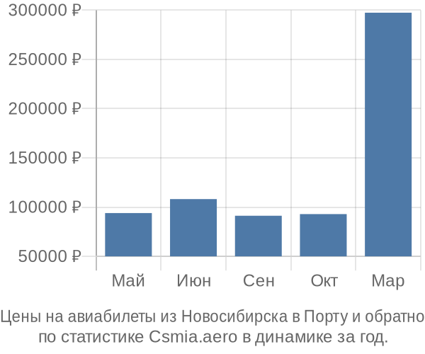 Авиабилеты из Новосибирска в Порту цены