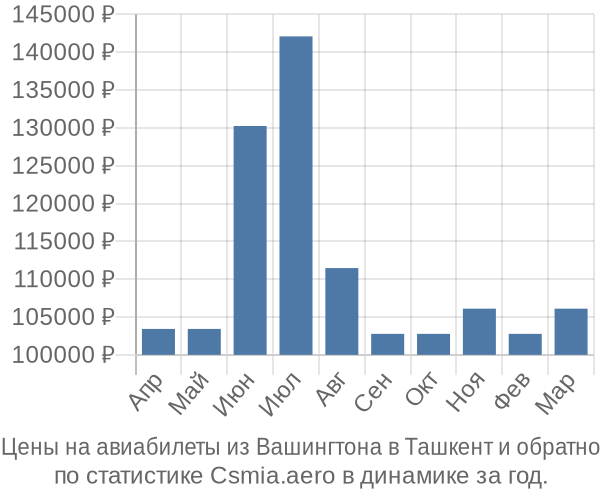 Авиабилеты из Вашингтона в Ташкент цены
