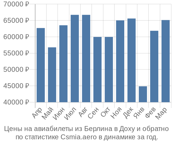 Авиабилеты из Берлина в Доху цены