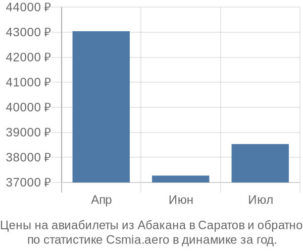 Авиабилеты из Абакана в Саратов цены