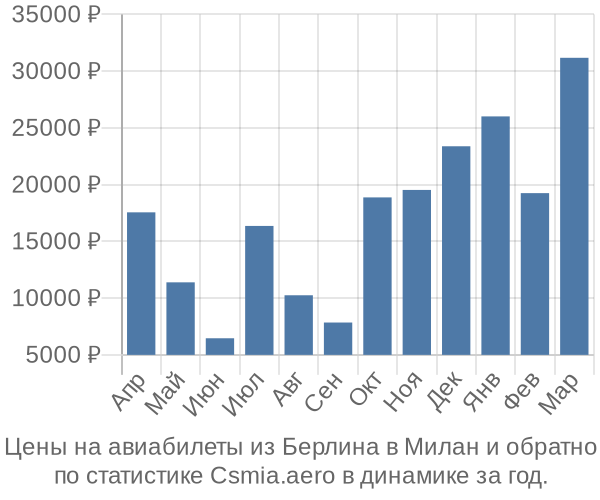 Авиабилеты из Берлина в Милан цены