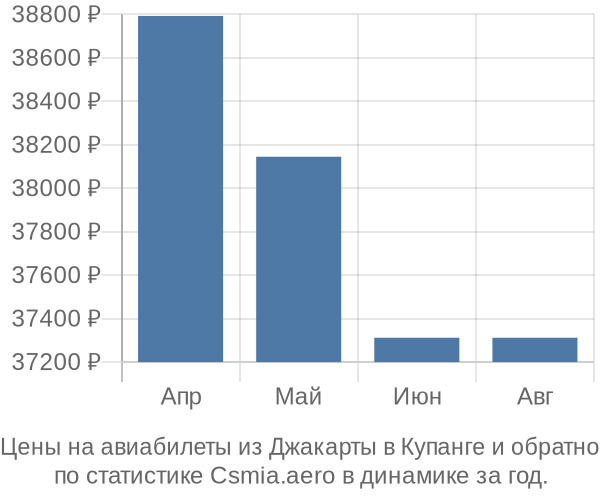 Авиабилеты из Джакарты в Купанге цены