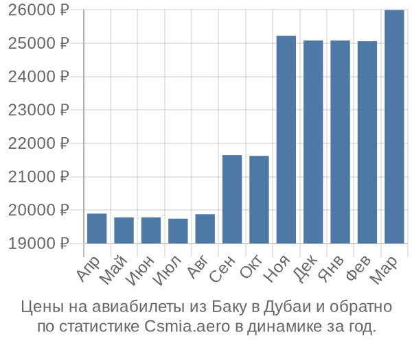 Авиабилеты из Баку в Дубаи цены