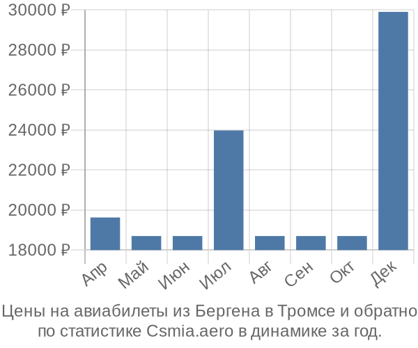 Авиабилеты из Бергена в Тромсе цены