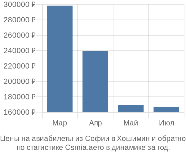 Авиабилеты из Софии в Хошимин цены