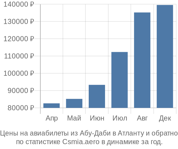 Авиабилеты из Абу-Даби в Атланту цены
