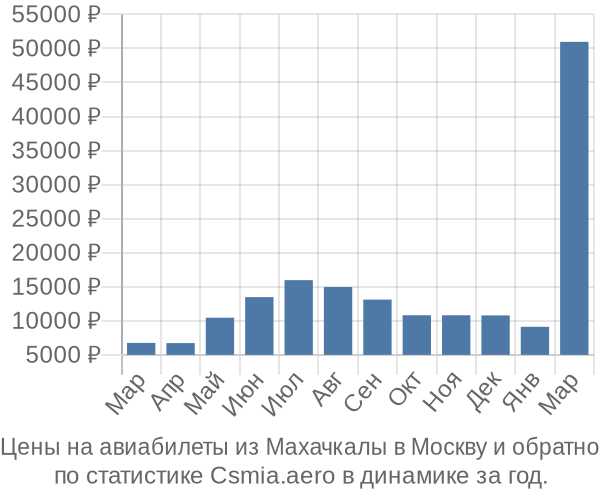 Авиабилеты из Махачкалы в Москву цены