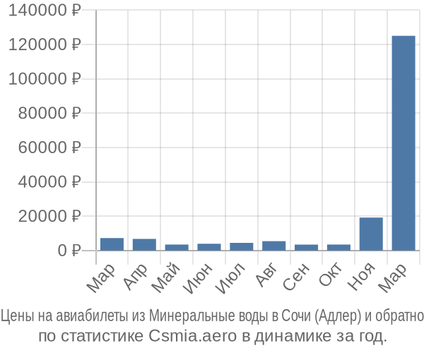 Авиабилеты из Минеральные воды в Сочи (Адлер) цены
