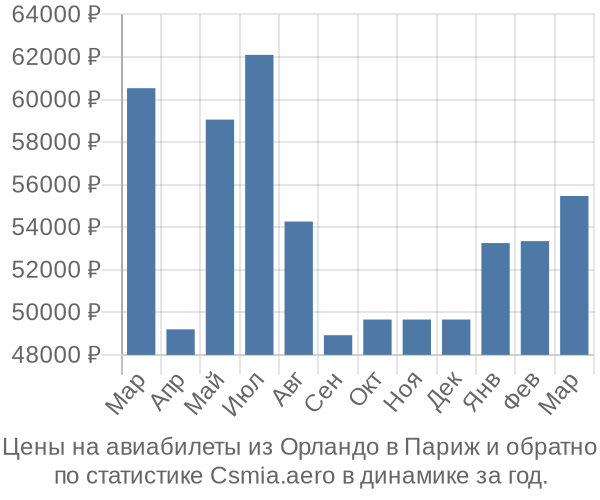 Авиабилеты из Орландо в Париж цены