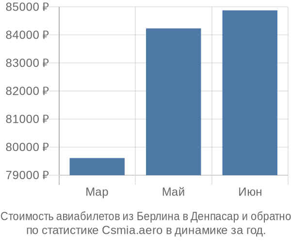 Стоимость авиабилетов из Берлина в Денпасар