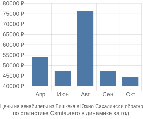 Авиабилеты из Бишкека в Южно-Сахалинск цены