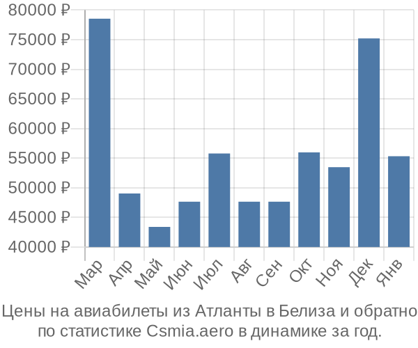 Авиабилеты из Атланты в Белиза цены