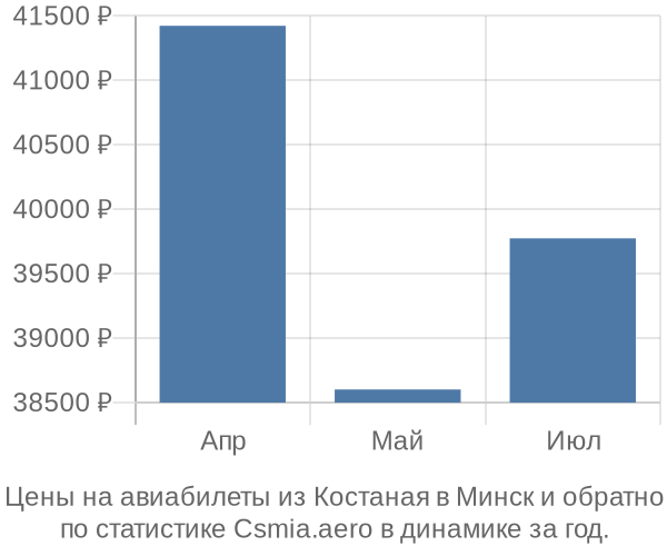 Авиабилеты из Костаная в Минск цены