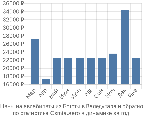 Авиабилеты из Боготы в Валедупара цены