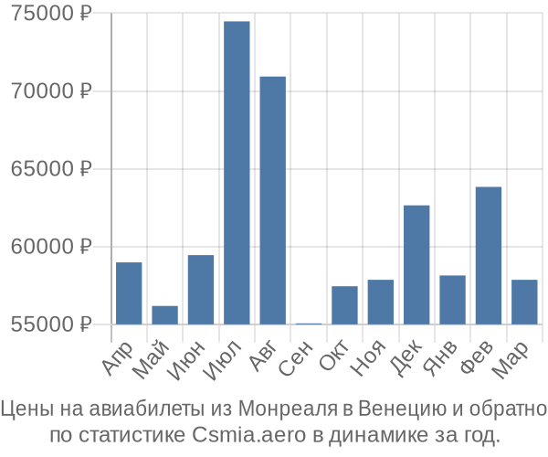 Авиабилеты из Монреаля в Венецию цены