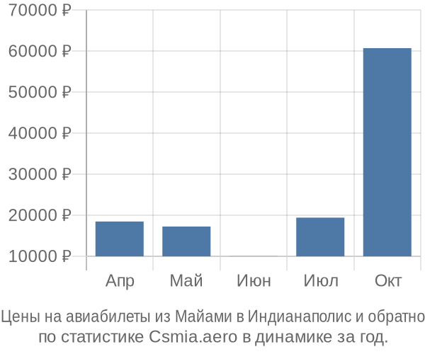 Авиабилеты из Майами в Индианаполис цены