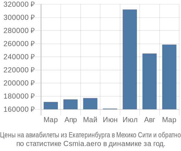 Авиабилеты из Екатеринбурга в Мехико Сити цены