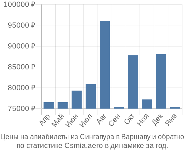 Авиабилеты из Сингапура в Варшаву цены