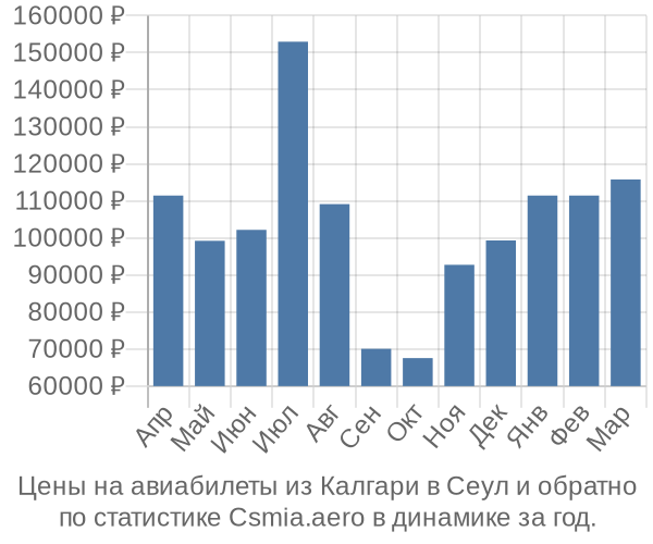 Авиабилеты из Калгари в Сеул цены