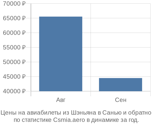 Авиабилеты из Шэньяна в Санью цены