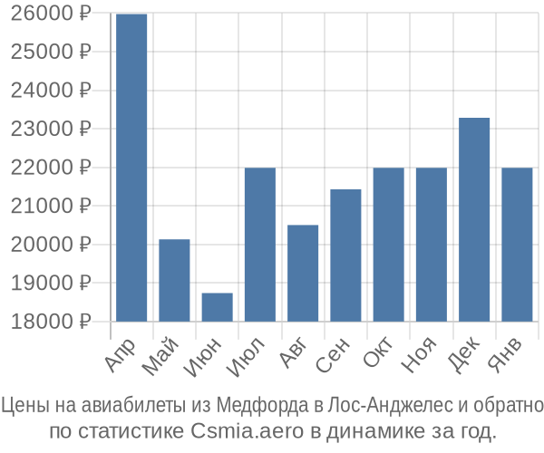 Авиабилеты из Медфорда в Лос-Анджелес цены