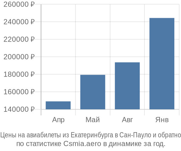 Авиабилеты из Екатеринбурга в Сан-Пауло цены