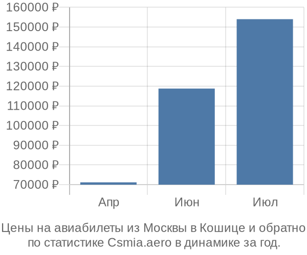 Авиабилеты из Москвы в Кошице цены