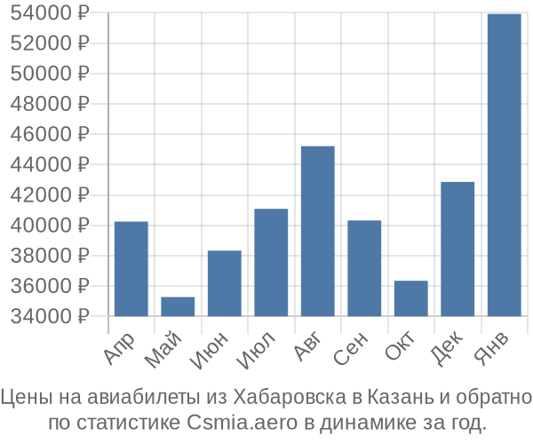 Авиабилеты из Хабаровска в Казань цены