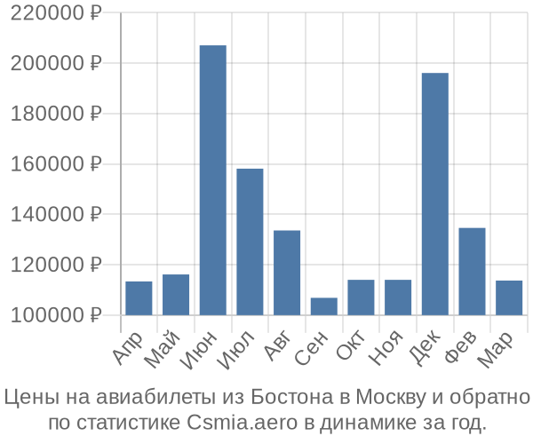 Авиабилеты из Бостона в Москву цены