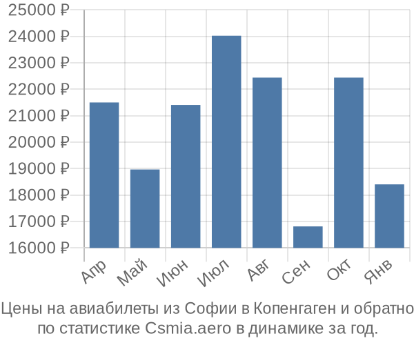 Авиабилеты из Софии в Копенгаген цены