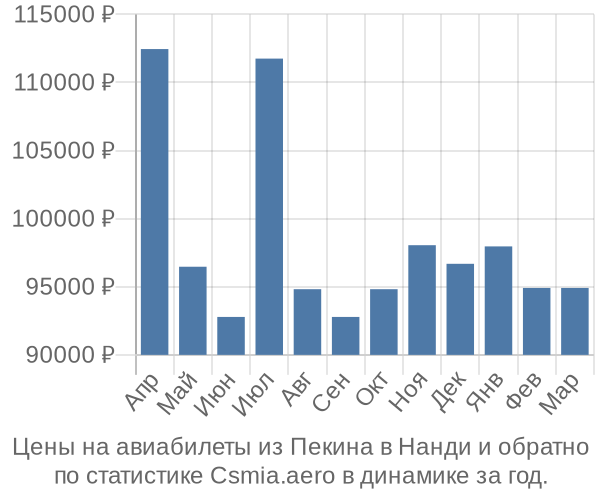 Авиабилеты из Пекина в Нанди цены