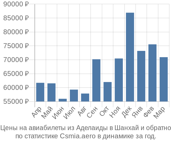 Авиабилеты из Аделаиды в Шанхай цены