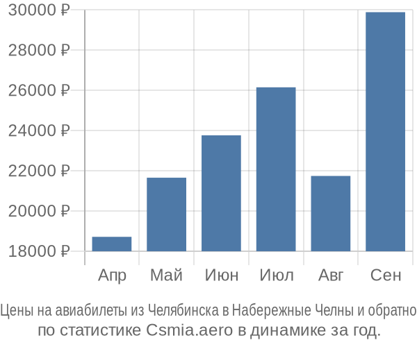 Авиабилеты из Челябинска в Набережные Челны цены