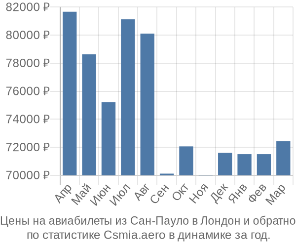 Авиабилеты из Сан-Пауло в Лондон цены