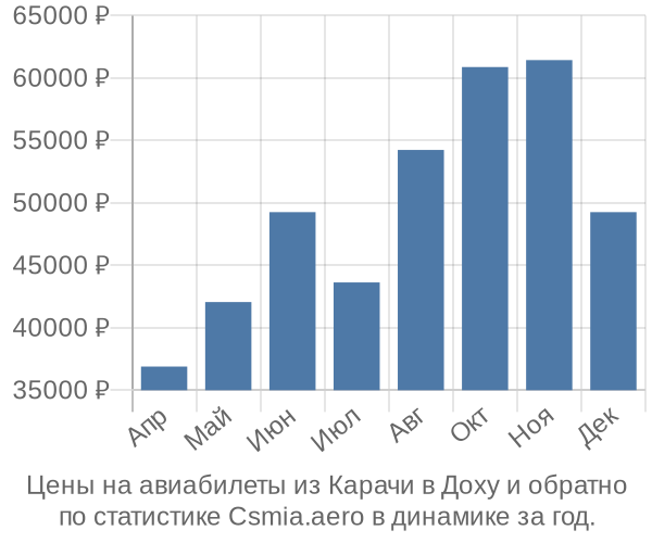 Авиабилеты из Карачи в Доху цены