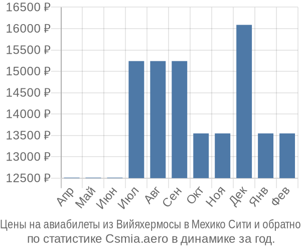 Авиабилеты из Вийяхермосы в Мехико Сити цены