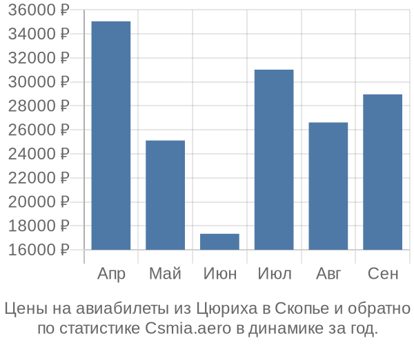 Авиабилеты из Цюриха в Скопье цены