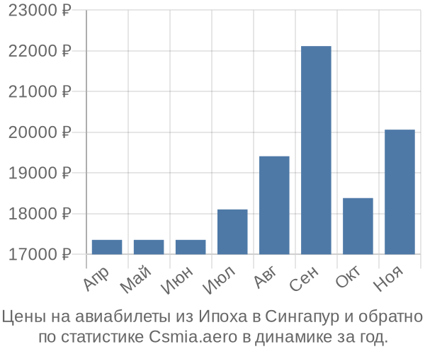 Авиабилеты из Ипоха в Сингапур цены