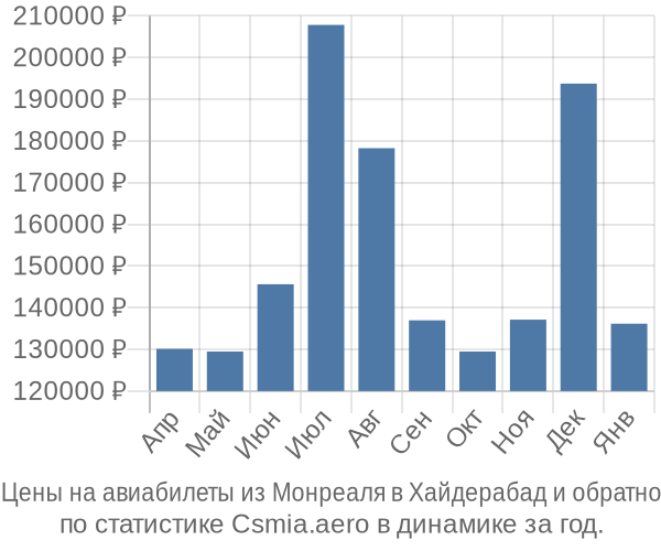 Авиабилеты из Монреаля в Хайдерабад цены