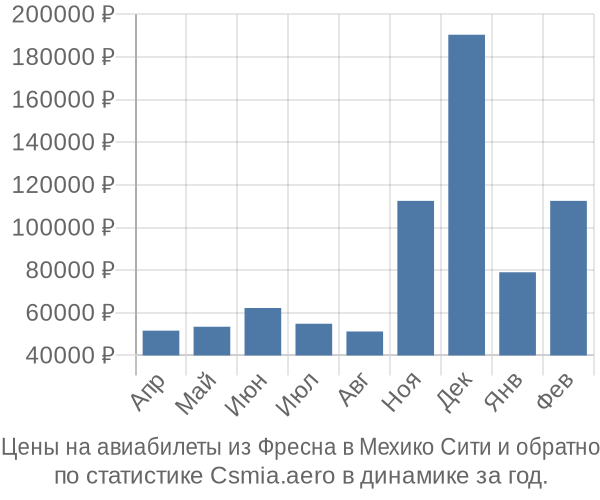 Авиабилеты из Фресна в Мехико Сити цены