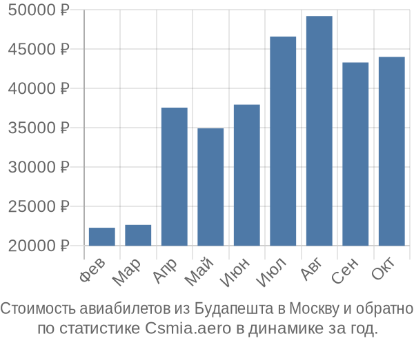 Стоимость авиабилетов из Будапешта в Москву