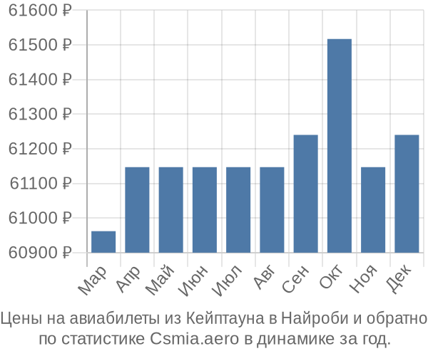 Авиабилеты из Кейптауна в Найроби цены