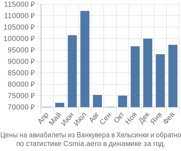 Авиабилеты из Ванкувера в Хельсинки цены